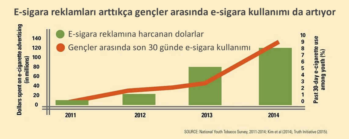 2011den 2014e kadar ABDde gencler arasinda e sigara kullanimi e sigara reklamlarinin artmasiyla birlikte artiyor
