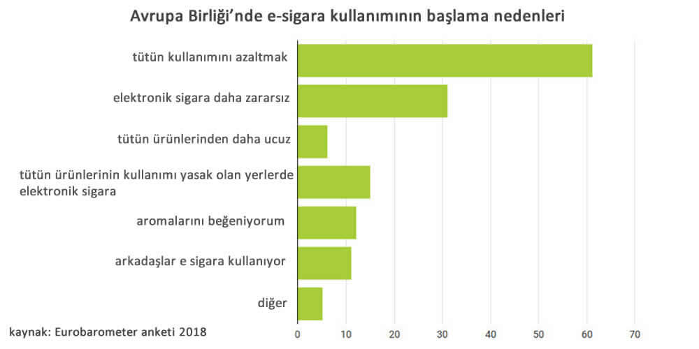 2018 Eurobarometer anketinde Avrupa Birliginde e sigara kullaniminin baslama nedenleri