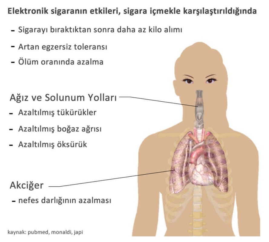Elektronik sigaranin etkileri sigara icmekle karsilastirildiginda