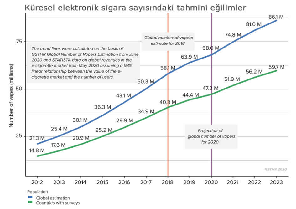 Kuresel elektronik sigara sayisindaki tahmini egilimler